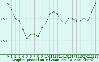 Courbe de la pression atmosphrique pour Bonnecombe - Les Salces (48)