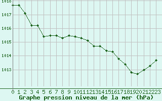 Courbe de la pression atmosphrique pour Ploumanac