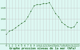 Courbe de la pression atmosphrique pour Ploumanac