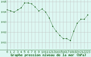 Courbe de la pression atmosphrique pour Locarno (Sw)