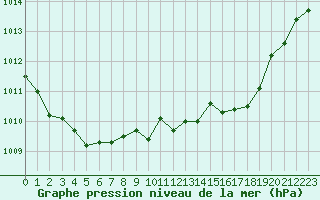 Courbe de la pression atmosphrique pour Alistro (2B)