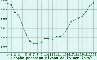 Courbe de la pression atmosphrique pour Le Mesnil-Esnard (76)