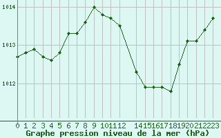 Courbe de la pression atmosphrique pour Marignane (13)