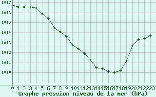 Courbe de la pression atmosphrique pour Berne Liebefeld (Sw)