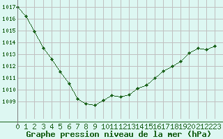Courbe de la pression atmosphrique pour Baye (51)