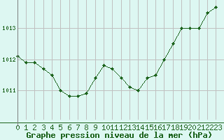 Courbe de la pression atmosphrique pour Caen (14)