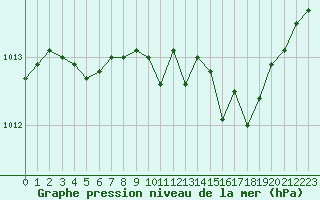 Courbe de la pression atmosphrique pour Aurillac (15)