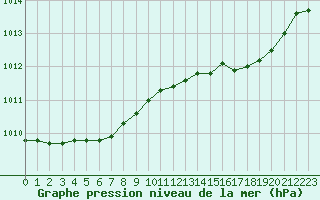 Courbe de la pression atmosphrique pour Ouessant (29)