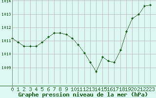 Courbe de la pression atmosphrique pour Arriach