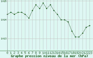 Courbe de la pression atmosphrique pour La Lande-sur-Eure (61)