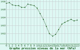 Courbe de la pression atmosphrique pour Bad Hersfeld