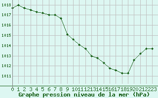 Courbe de la pression atmosphrique pour Elsenborn (Be)