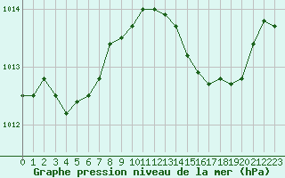 Courbe de la pression atmosphrique pour Grasque (13)