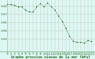 Courbe de la pression atmosphrique pour Perpignan (66)