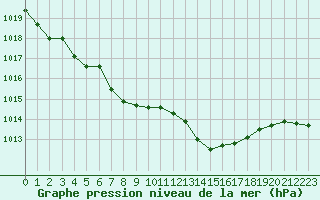 Courbe de la pression atmosphrique pour Corny-sur-Moselle (57)