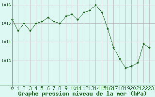 Courbe de la pression atmosphrique pour Metz-Nancy-Lorraine (57)