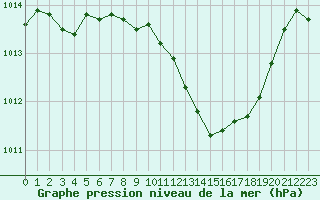 Courbe de la pression atmosphrique pour Aniane (34)