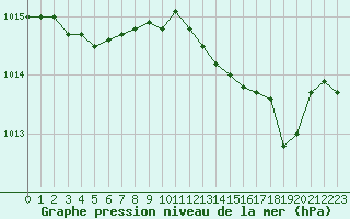 Courbe de la pression atmosphrique pour Solenzara - Base arienne (2B)