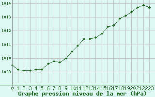 Courbe de la pression atmosphrique pour Leek Thorncliffe