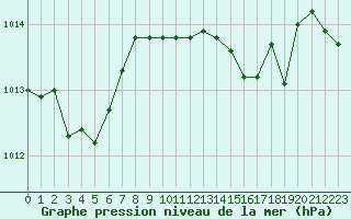Courbe de la pression atmosphrique pour Taradeau (83)
