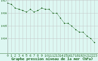 Courbe de la pression atmosphrique pour Feldberg Meclenberg