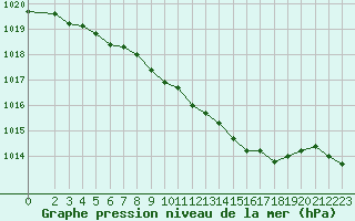 Courbe de la pression atmosphrique pour Humain (Be)