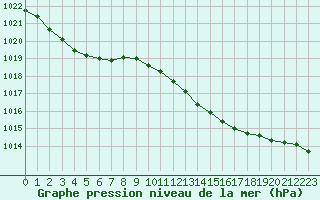 Courbe de la pression atmosphrique pour Abbeville (80)