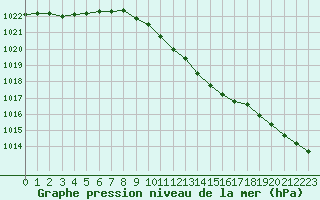 Courbe de la pression atmosphrique pour Pelkosenniemi Pyhatunturi