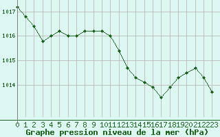 Courbe de la pression atmosphrique pour la bouée 6100280