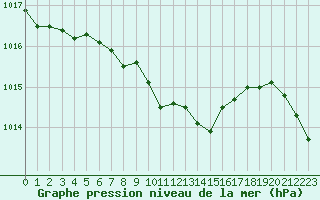 Courbe de la pression atmosphrique pour Retz