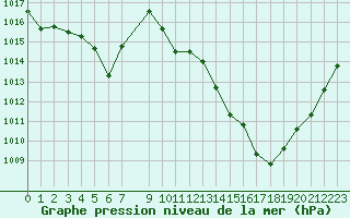 Courbe de la pression atmosphrique pour Recoubeau (26)