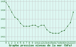 Courbe de la pression atmosphrique pour Angliers (17)