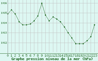 Courbe de la pression atmosphrique pour Saint-Hubert (Be)