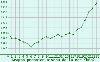 Courbe de la pression atmosphrique pour Agde (34)