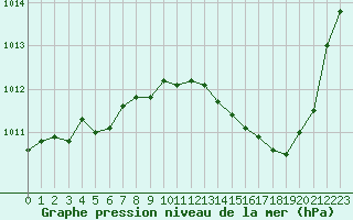 Courbe de la pression atmosphrique pour Eygliers (05)