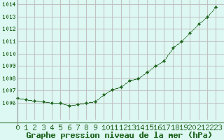 Courbe de la pression atmosphrique pour Dinard (35)