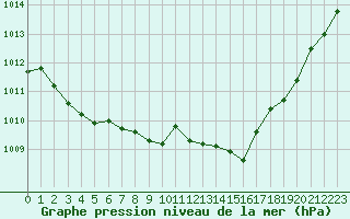 Courbe de la pression atmosphrique pour Selonnet - Chabanon (04)