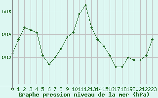 Courbe de la pression atmosphrique pour Dax (40)