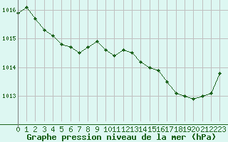 Courbe de la pression atmosphrique pour Sant Quint - La Boria (Esp)