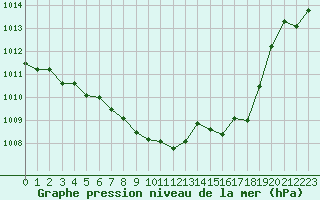 Courbe de la pression atmosphrique pour Lahr (All)