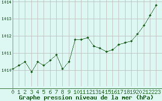 Courbe de la pression atmosphrique pour Sandillon (45)