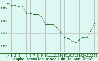 Courbe de la pression atmosphrique pour Lans-en-Vercors (38)