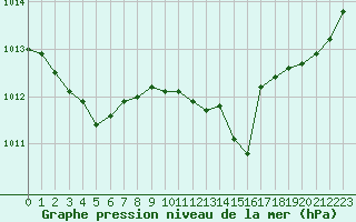 Courbe de la pression atmosphrique pour Saint-Bonnet-de-Bellac (87)