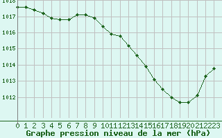 Courbe de la pression atmosphrique pour Muret (31)