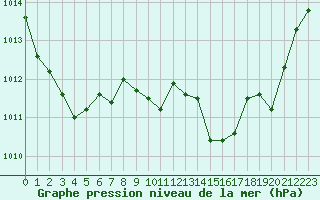 Courbe de la pression atmosphrique pour Ile Rousse (2B)