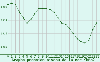 Courbe de la pression atmosphrique pour Calvi (2B)