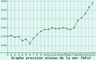 Courbe de la pression atmosphrique pour Albi (81)