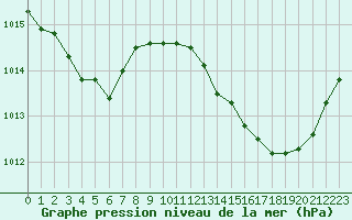Courbe de la pression atmosphrique pour Crest (26)