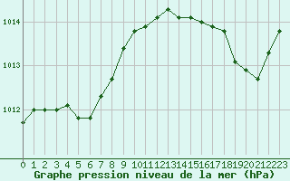 Courbe de la pression atmosphrique pour Nostang (56)