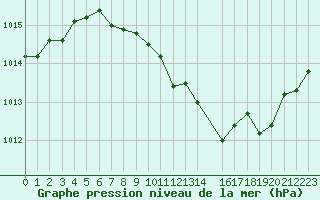 Courbe de la pression atmosphrique pour Gerona (Esp)